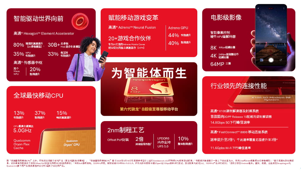 高通发布第六代双旗舰骁龙8平台 双2纳米架构覆盖高端全梯队